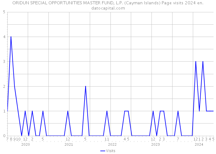 ORIDUN SPECIAL OPPORTUNITIES MASTER FUND, L.P. (Cayman Islands) Page visits 2024 