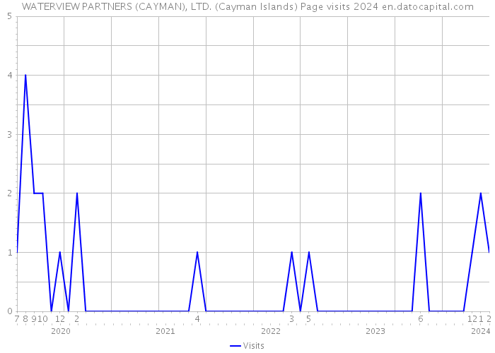 WATERVIEW PARTNERS (CAYMAN), LTD. (Cayman Islands) Page visits 2024 