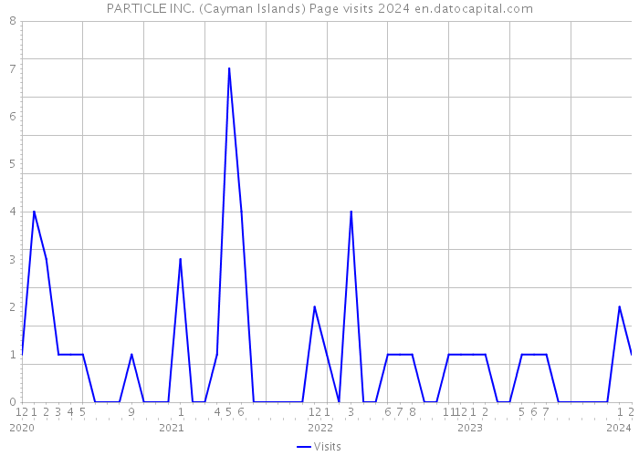 PARTICLE INC. (Cayman Islands) Page visits 2024 
