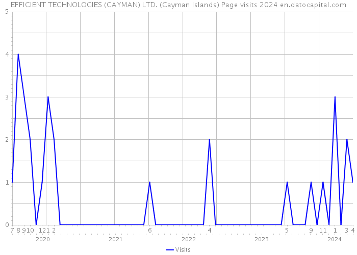EFFICIENT TECHNOLOGIES (CAYMAN) LTD. (Cayman Islands) Page visits 2024 