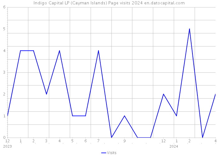 Indigo Capital LP (Cayman Islands) Page visits 2024 