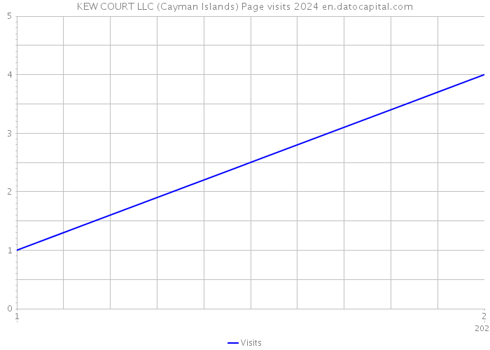 KEW COURT LLC (Cayman Islands) Page visits 2024 