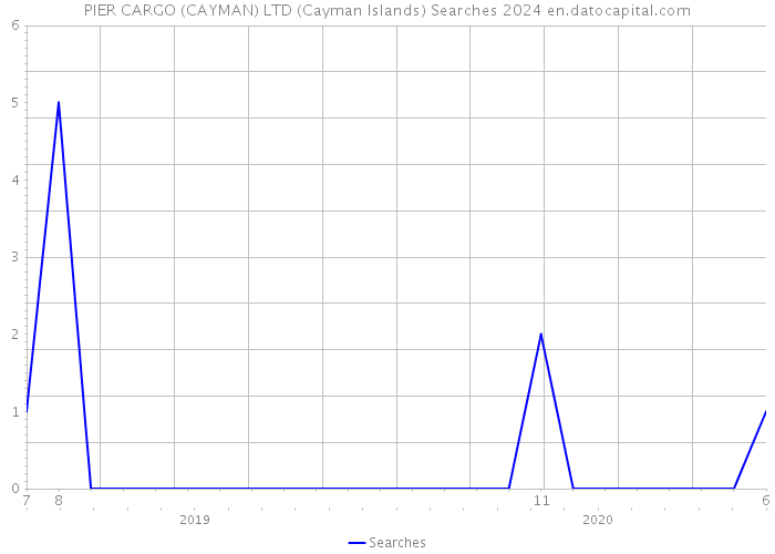 PIER CARGO (CAYMAN) LTD (Cayman Islands) Searches 2024 