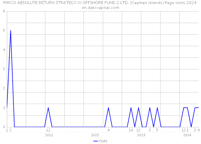 PIMCO ABSOLUTE RETURN STRATEGY IV OFFSHORE FUND 2 LTD. (Cayman Islands) Page visits 2024 
