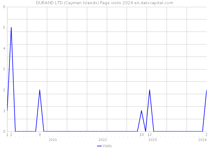 DURAND LTD (Cayman Islands) Page visits 2024 