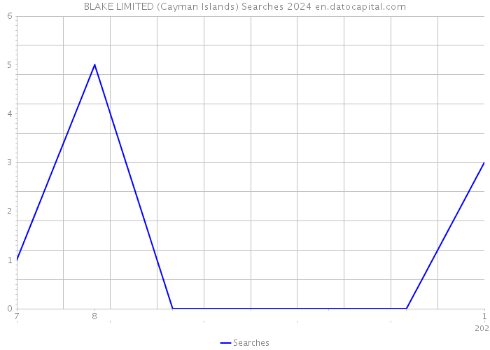 BLAKE LIMITED (Cayman Islands) Searches 2024 