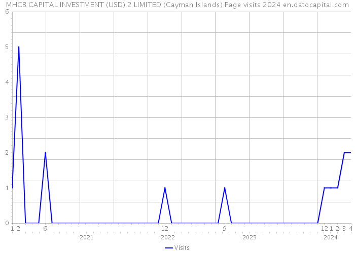 MHCB CAPITAL INVESTMENT (USD) 2 LIMITED (Cayman Islands) Page visits 2024 