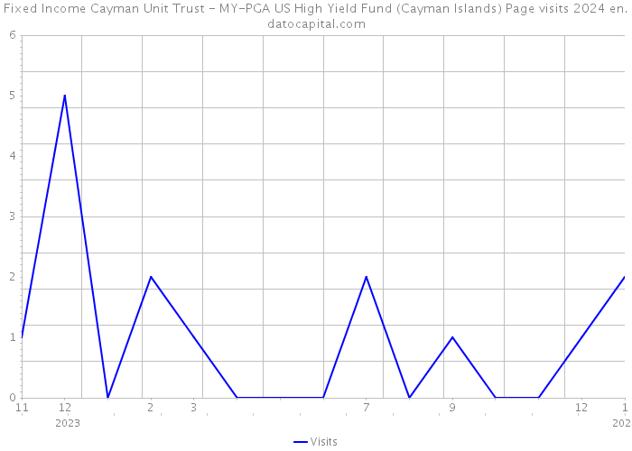 Fixed Income Cayman Unit Trust - MY-PGA US High Yield Fund (Cayman Islands) Page visits 2024 