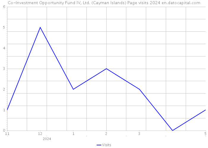 Co-Investment Opportunity Fund IV, Ltd. (Cayman Islands) Page visits 2024 
