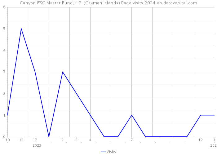 Canyon ESG Master Fund, L.P. (Cayman Islands) Page visits 2024 