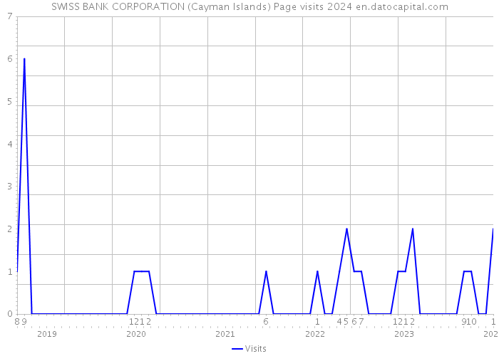 SWISS BANK CORPORATION (Cayman Islands) Page visits 2024 