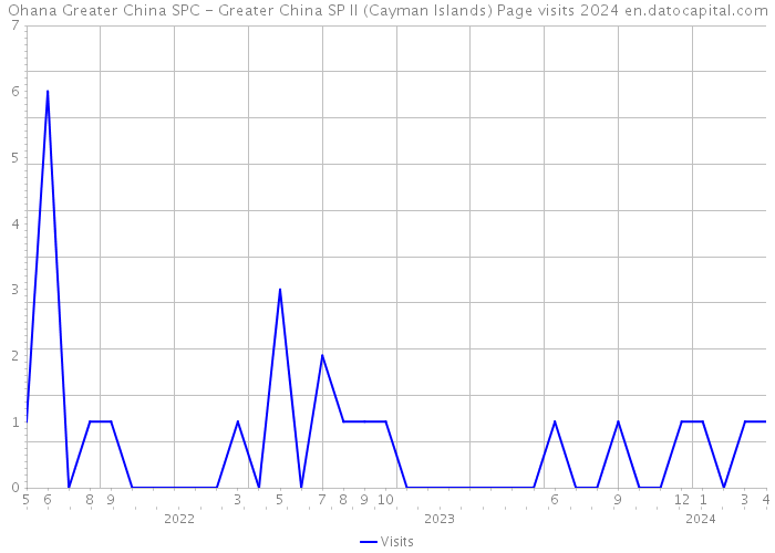 Ohana Greater China SPC - Greater China SP II (Cayman Islands) Page visits 2024 