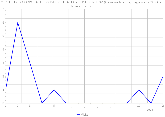MF/TH US IG CORPORATE ESG INDEX STRATEGY FUND 2023-02 (Cayman Islands) Page visits 2024 