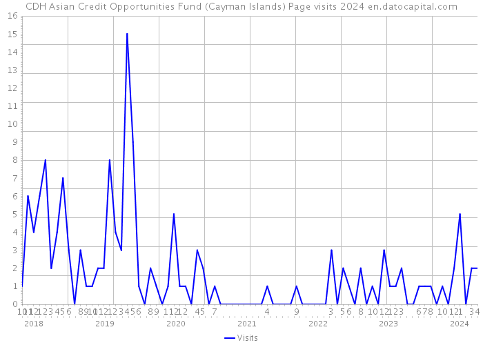 CDH Asian Credit Opportunities Fund (Cayman Islands) Page visits 2024 