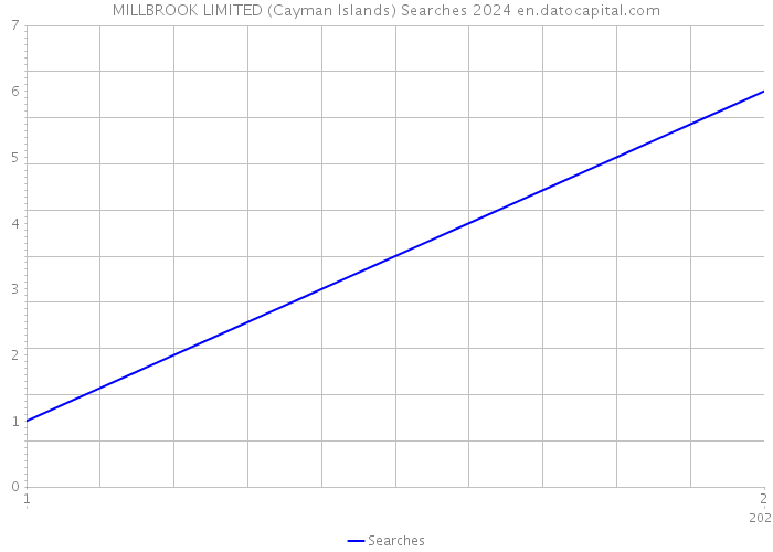 MILLBROOK LIMITED (Cayman Islands) Searches 2024 