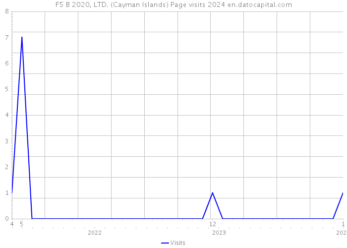 F5 B 2020, LTD. (Cayman Islands) Page visits 2024 