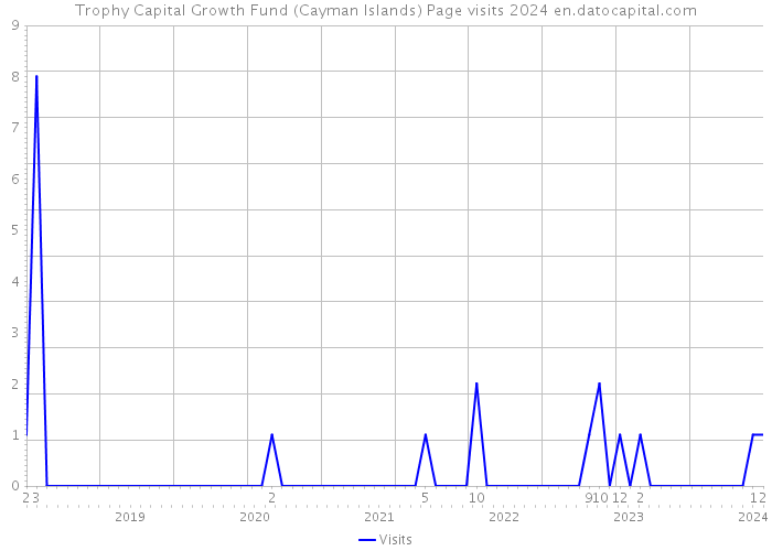 Trophy Capital Growth Fund (Cayman Islands) Page visits 2024 
