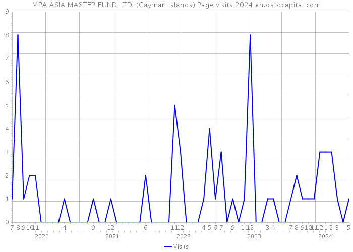 MPA ASIA MASTER FUND LTD. (Cayman Islands) Page visits 2024 