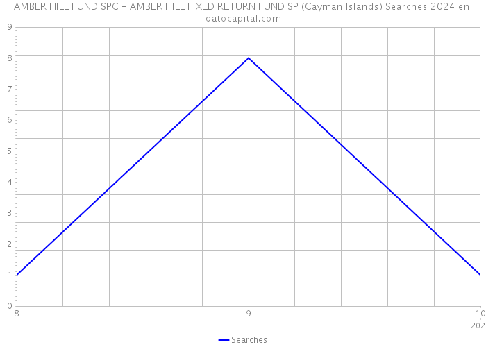 AMBER HILL FUND SPC - AMBER HILL FIXED RETURN FUND SP (Cayman Islands) Searches 2024 