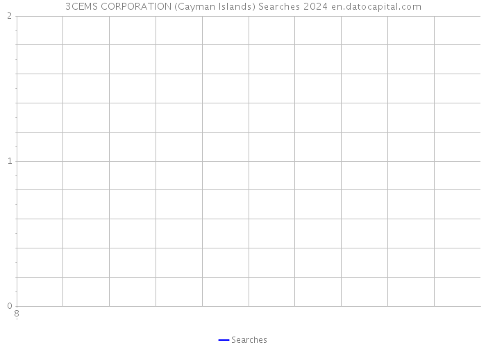 3CEMS CORPORATION (Cayman Islands) Searches 2024 