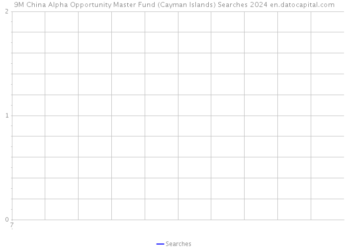 9M China Alpha Opportunity Master Fund (Cayman Islands) Searches 2024 