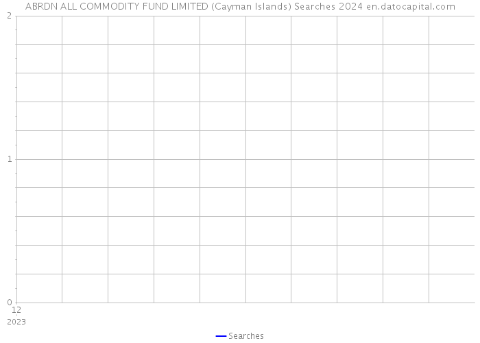 ABRDN ALL COMMODITY FUND LIMITED (Cayman Islands) Searches 2024 