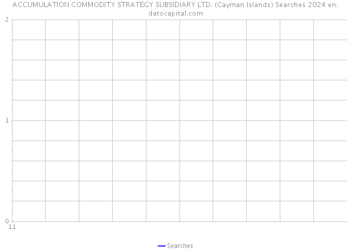 ACCUMULATION COMMODITY STRATEGY SUBSIDIARY LTD. (Cayman Islands) Searches 2024 