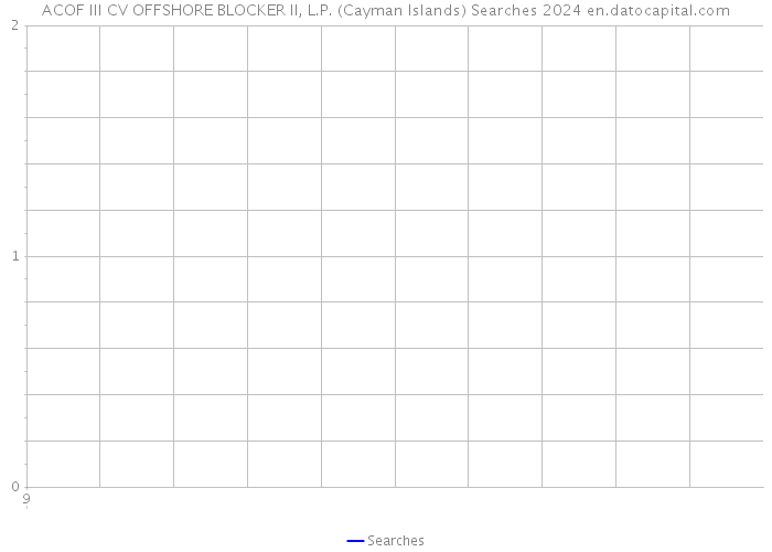 ACOF III CV OFFSHORE BLOCKER II, L.P. (Cayman Islands) Searches 2024 
