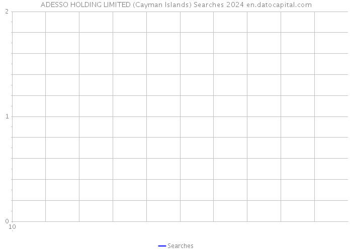ADESSO HOLDING LIMITED (Cayman Islands) Searches 2024 