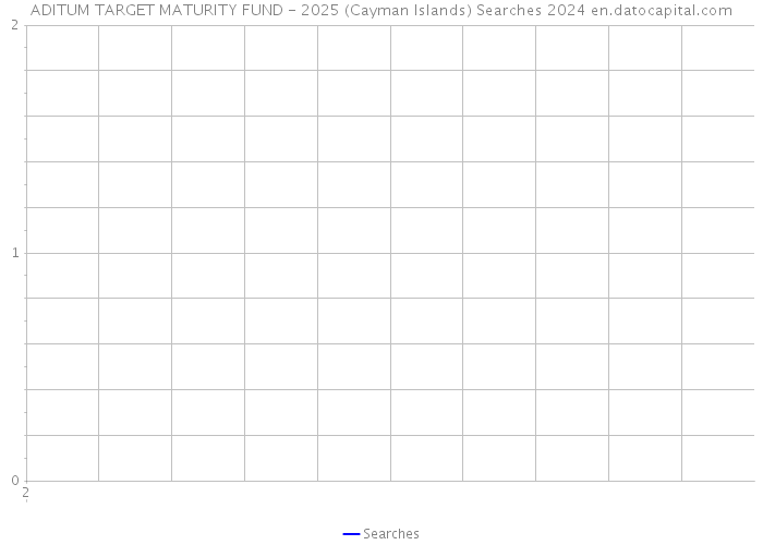 ADITUM TARGET MATURITY FUND - 2025 (Cayman Islands) Searches 2024 