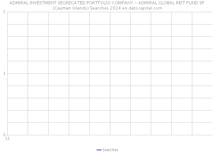 ADMIRAL INVESTMENT SEGREGATED PORTFOLIO COMPANY - ADMIRAL GLOBAL REIT FUND SP (Cayman Islands) Searches 2024 