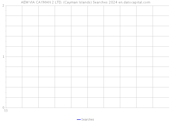AEW VIA CAYMAN 2 LTD. (Cayman Islands) Searches 2024 