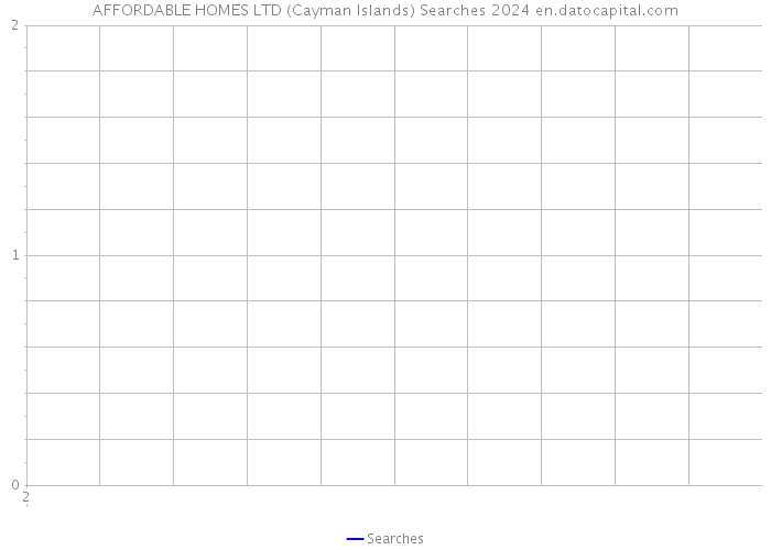 AFFORDABLE HOMES LTD (Cayman Islands) Searches 2024 