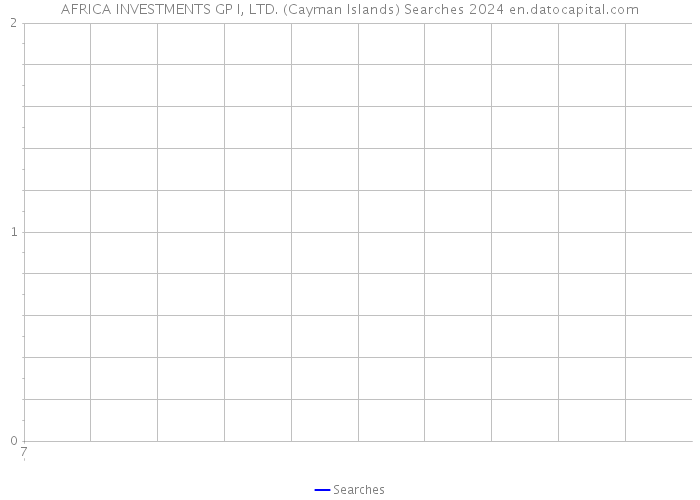 AFRICA INVESTMENTS GP I, LTD. (Cayman Islands) Searches 2024 