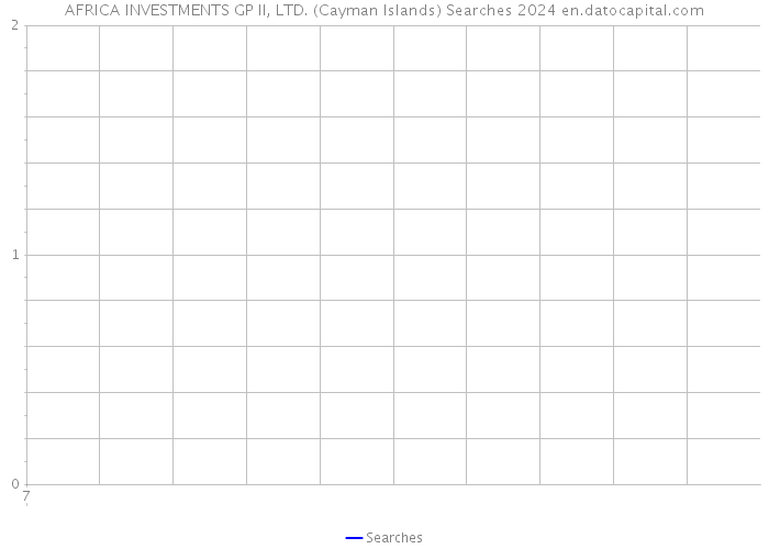 AFRICA INVESTMENTS GP II, LTD. (Cayman Islands) Searches 2024 