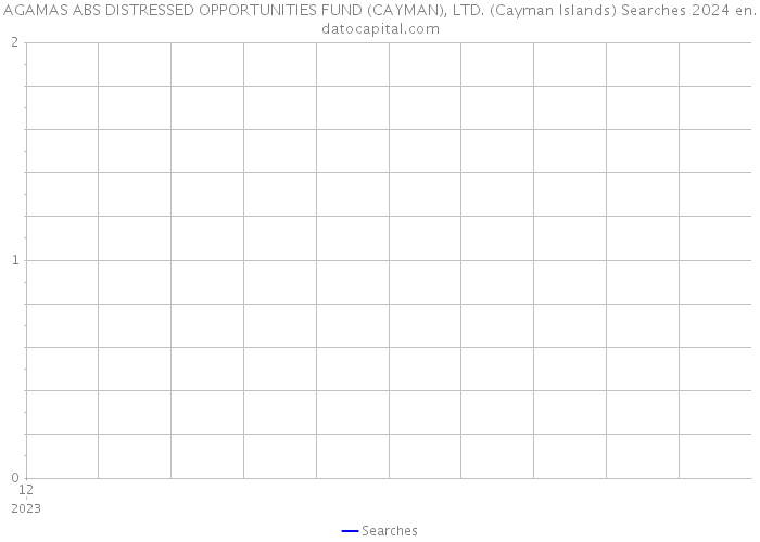 AGAMAS ABS DISTRESSED OPPORTUNITIES FUND (CAYMAN), LTD. (Cayman Islands) Searches 2024 