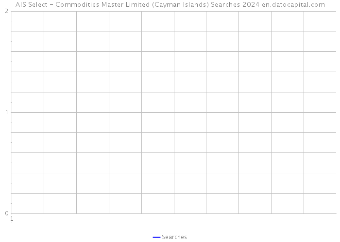 AIS Select - Commodities Master Limited (Cayman Islands) Searches 2024 