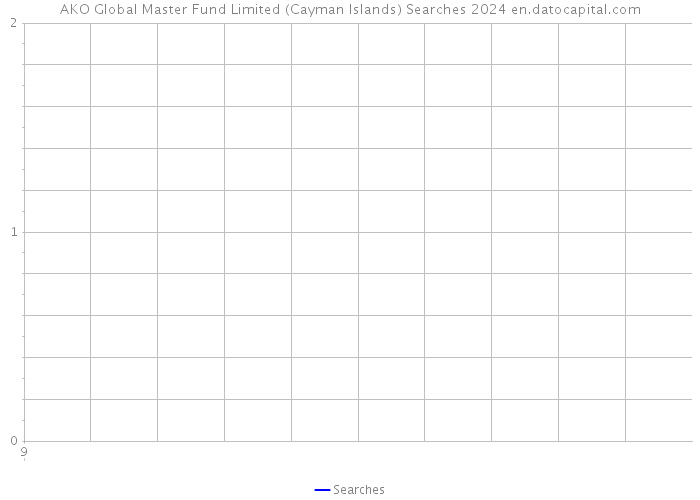 AKO Global Master Fund Limited (Cayman Islands) Searches 2024 