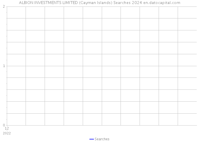 ALBION INVESTMENTS LIMITED (Cayman Islands) Searches 2024 