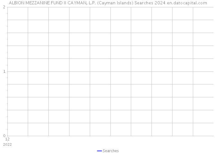 ALBION MEZZANINE FUND II CAYMAN, L.P. (Cayman Islands) Searches 2024 
