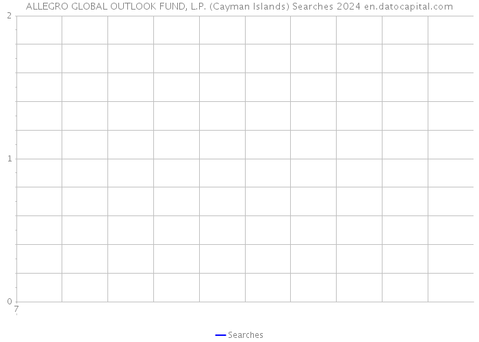 ALLEGRO GLOBAL OUTLOOK FUND, L.P. (Cayman Islands) Searches 2024 