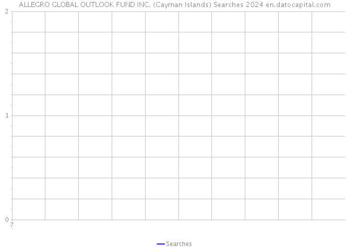 ALLEGRO GLOBAL OUTLOOK FUND INC. (Cayman Islands) Searches 2024 