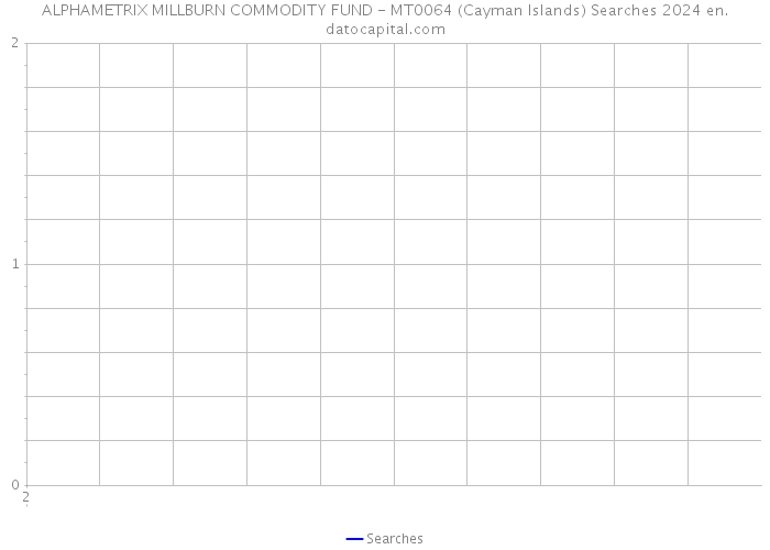 ALPHAMETRIX MILLBURN COMMODITY FUND - MT0064 (Cayman Islands) Searches 2024 
