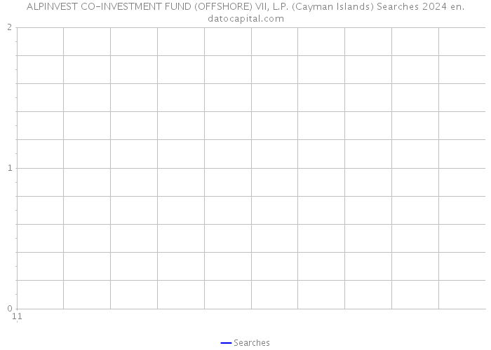 ALPINVEST CO-INVESTMENT FUND (OFFSHORE) VII, L.P. (Cayman Islands) Searches 2024 