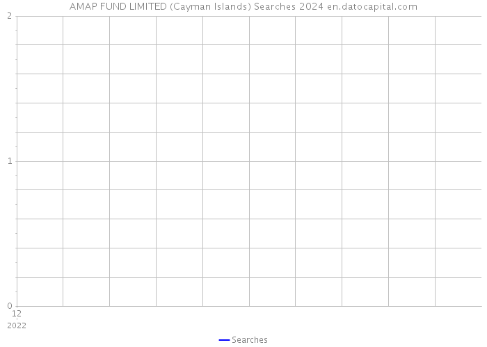 AMAP FUND LIMITED (Cayman Islands) Searches 2024 