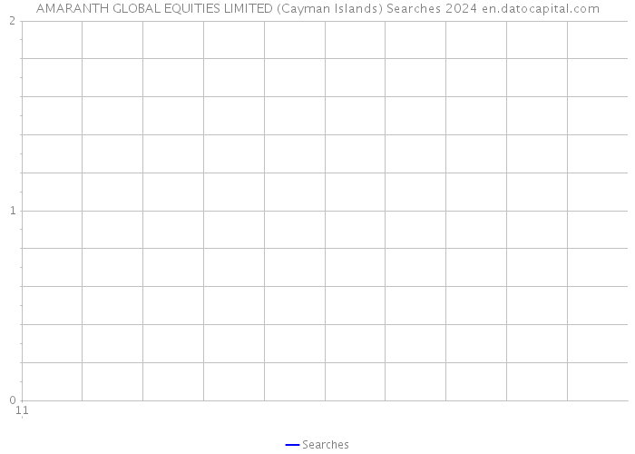 AMARANTH GLOBAL EQUITIES LIMITED (Cayman Islands) Searches 2024 