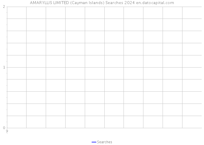 AMARYLLIS LIMITED (Cayman Islands) Searches 2024 