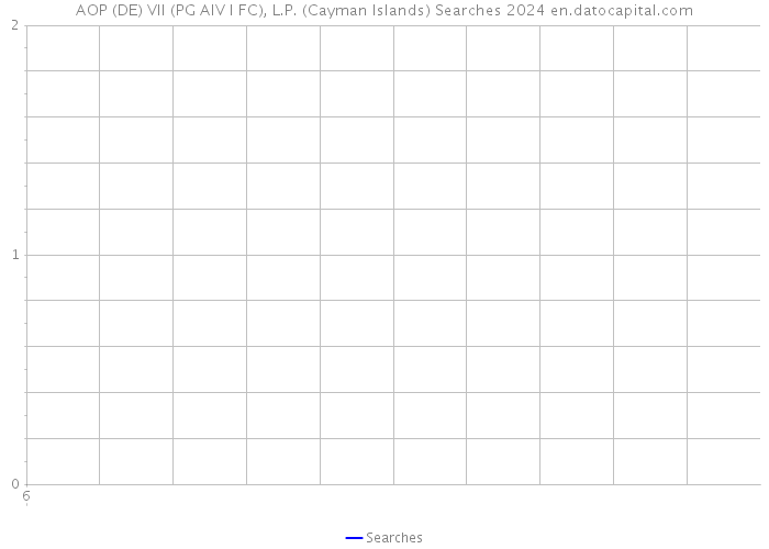 AOP (DE) VII (PG AIV I FC), L.P. (Cayman Islands) Searches 2024 