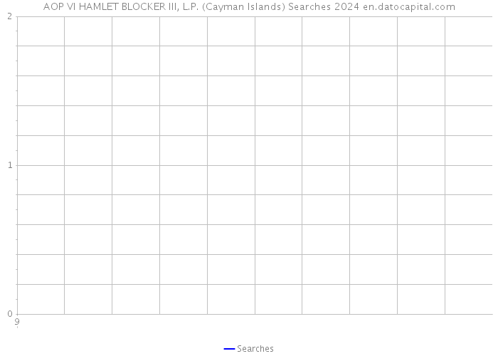 AOP VI HAMLET BLOCKER III, L.P. (Cayman Islands) Searches 2024 