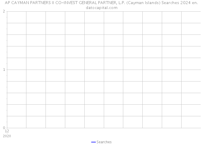 AP CAYMAN PARTNERS II CO-INVEST GENERAL PARTNER, L.P. (Cayman Islands) Searches 2024 